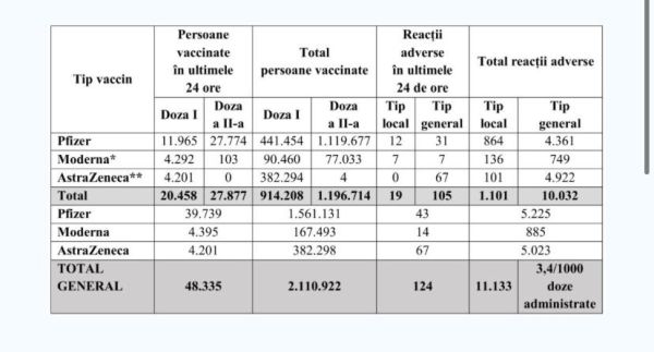 48.335 persoane vaccinate în ultimele 24 de ore în România